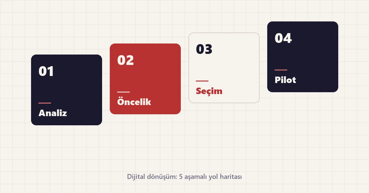 Analiz, öncelik, seçim ve pilot adımlarını gösteren dört kare karttan oluşan dijital dönüşüm yol haritası