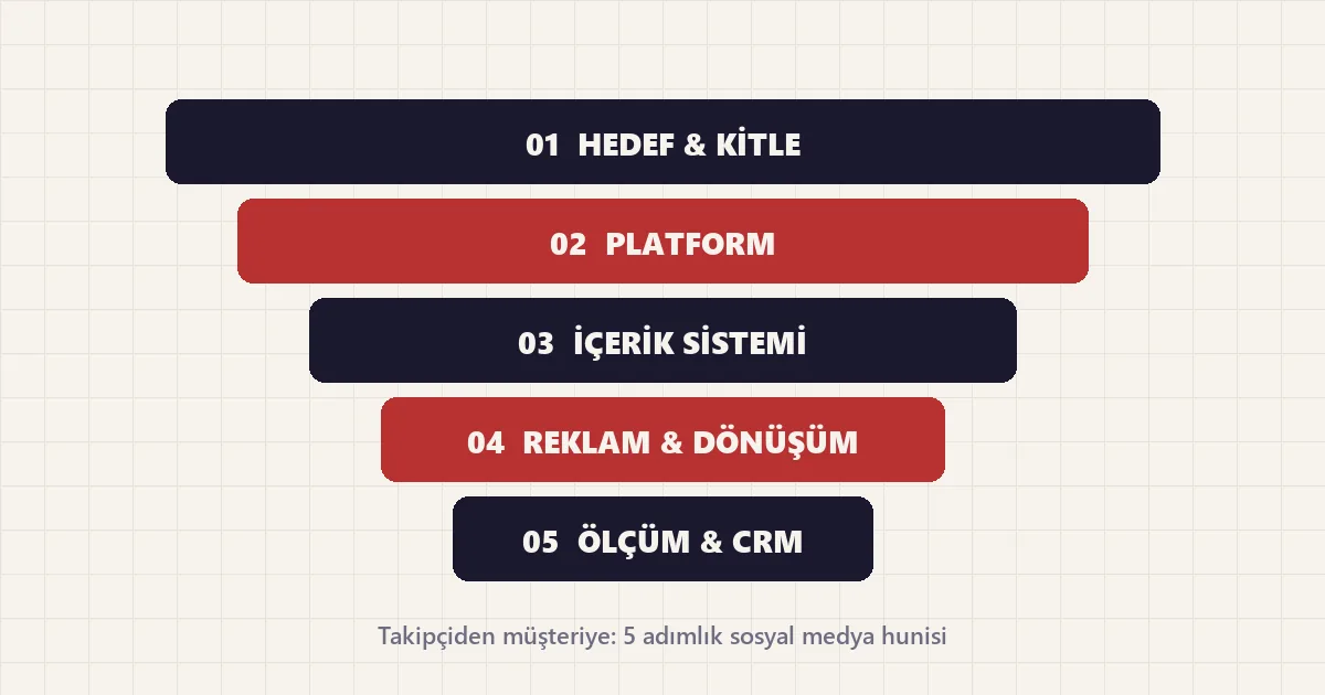 Hedef, platform, içerik, reklam ve ölçüm adımlarından oluşan beş basamaklı sosyal medya müşteri kazanım hunisi