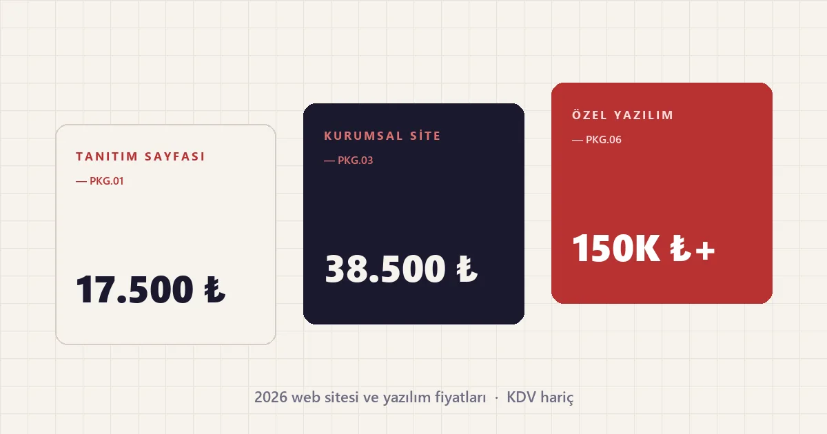 Tanıtım sayfası 17.500 TL, kurumsal site 38.500 TL ve özel yazılım 150.000 TL'den başlayan fiyatları gösteren üç kare kart